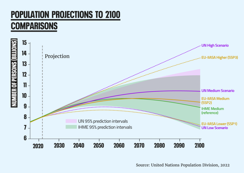 Demographic forecast